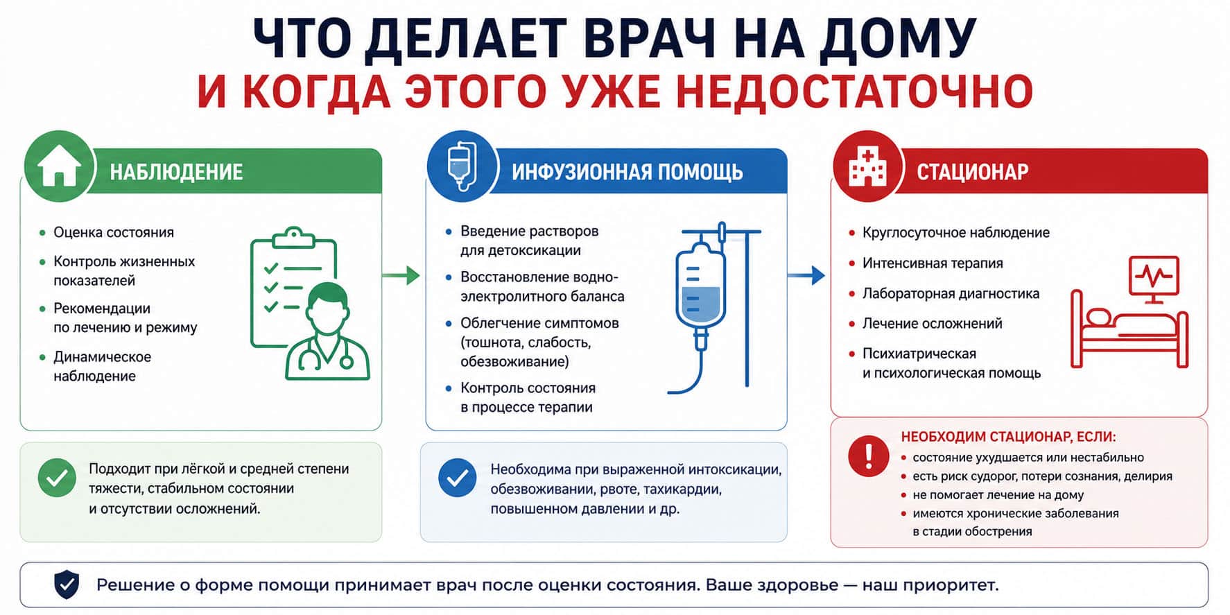 Что делает врач на дому и когда этого уже недостаточно